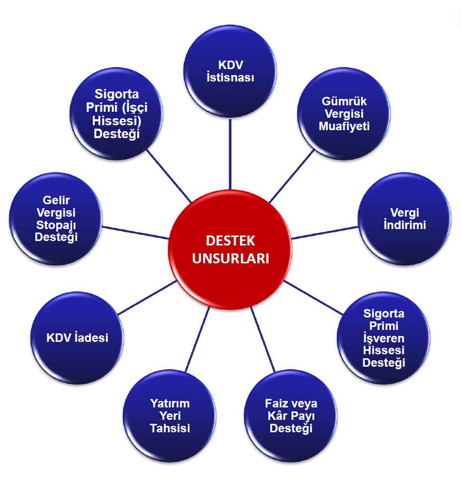 Destek Unsurları - Yatırım Teşvik Belgesi